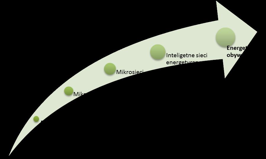 Pięć filarów rewolucji energetycznej Jeremy Rifkin: Trzecia rewolucja przemysłowa 2012 1) rozwój technologii energetyki odnawialnej; przestawienie się na OZE; 2) przekształcenie właścicieli budynków