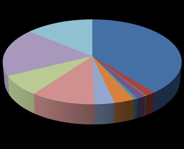 1,49% Struktura wydatków w 2012 roku