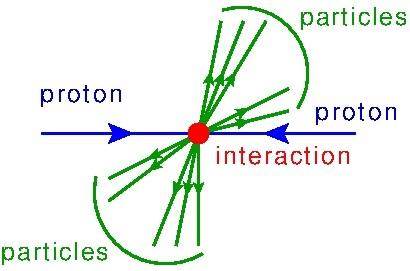 Zderzenie protonów Nie można bezpośrednio