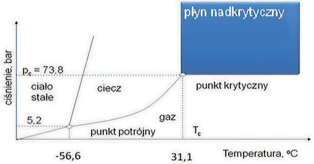 EKSTRAKCJA SUROWCÓW ROŚLINNYCH W WARUNKACH NADKRYTYCZNYCH Z UŻYCIEM CO Streszczenie Omówiono podstawy teoretyczne ekstrakcji nadkrytycznej oraz krajowe osiągnięcia technologiczne w zakresie