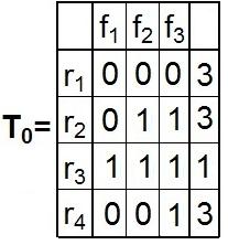 Konstrukcja skierowanego grafu acyklicznego G γ (T 0 ) E(T 0) = {f 1, f 2, f 3} E(T