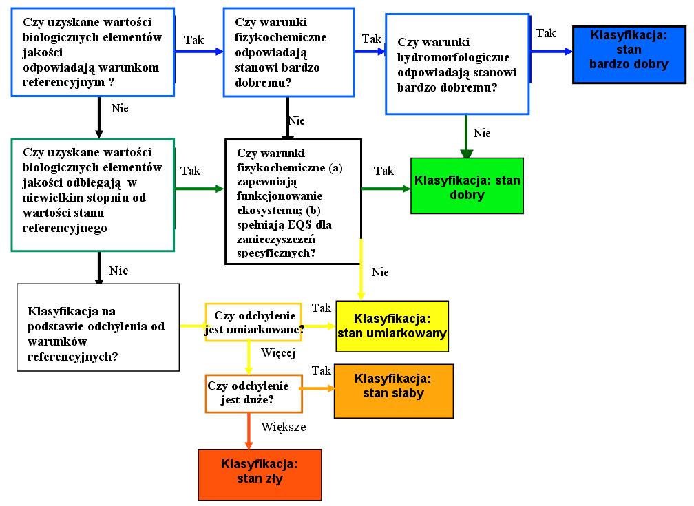 Rysunek 1. Schemat postępowania przy przeprowadzaniu oceny ekologicznego stanu wód wg RDW Figure 1.