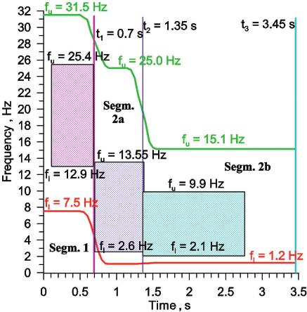 CHARACTERISTICS OF NONSTATIONARY PARASEISMIC KINEMATIC EXCITATIONS IN THE REGION OF POLKOWICE ACKNOWLEDGEMENTS The investigtions presented in this pper hve een rried out sed on the results of