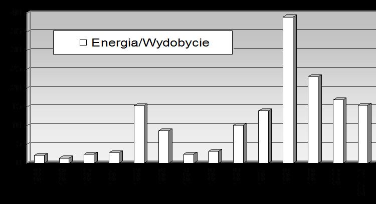 W 2000r nastąpiło obniżenie aktywności sejsmicznej. Łącznie zanotowano 4 wstrząsy o energii rzędu 10 5 J, jeden wstrząs o energii rzędu 10 6 J i 1 wstrząs o energii rzędu 10 7 J.