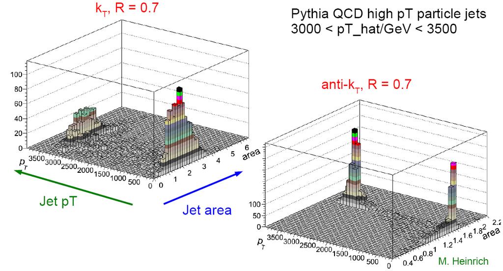 Jet area / R^2 W algorytmie anty-kt