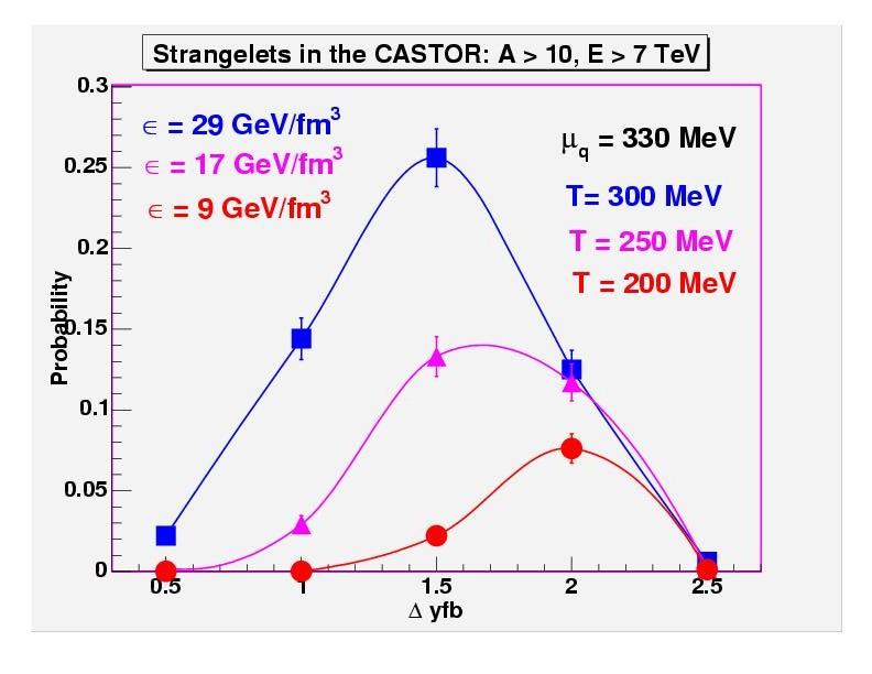Prawdopodobieństwo detekcji strangeletów T = 350 MeV T = 300 MeV T = 250 MeV 5.2 < η < 6.5 LHC: Gęstość energii do є ~ 30 GeV/fm3 ystop ~ 2-3.5 HIJING, VENUS ystop ~ 2.