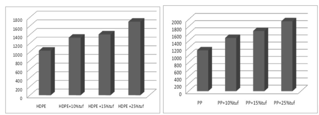 Comparison of Young s modulus from tensile test for HDPE, PP and its composites Rys. 10. Porównanie modułu spręŝystości dla HDPE i PP oraz ich kompozytów podczas zginania Fig. 10. Comparison of Young s modulus from bending test for HDPE, PP and its composites Rys.