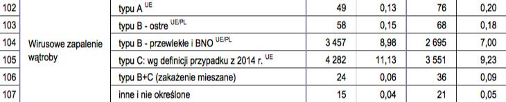 Wirusowe zapalenie wątroby typu C jest powodowane przez zakażenie HCV, którego objawy najczęściej są niecharakterystyczne lub nie występują w ogóle.