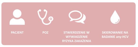 W przypadku pozytywnego wyniku wykonywane jest badanie na obecność materiału genetycznego (HCV RNA), potwierdzającego lub wykluczającego aktywne zakażenie.