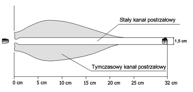 Naboje pistoletowe i rewolwerowe 63 sku, jego odłamki znajdują się w odległości do 0,01m od kanału postrzałowego, co znacznie ułatwia ich usunięcie. Rys. 28.