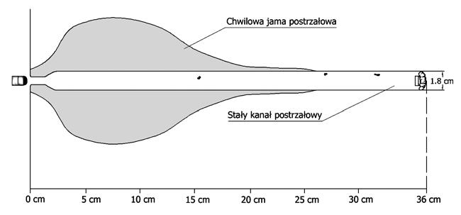 64 Naboje pistoletowe i rewolwerowe Zwiększenie masy pocisku zwiększa głębokość penetracji.