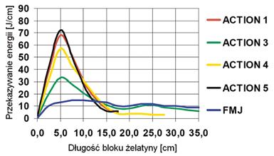 Będzie on mógł uszkodzić te naczynia krwionośne, które pocisk mniejszy omija. Większy kanał postrzałowy może ułatwić większy krwotok.