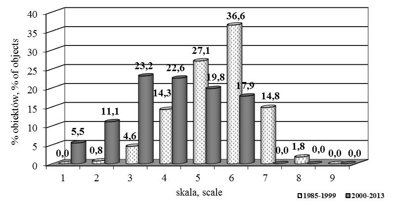 Charakterystyka zasobów genowych pszenżyta ozimego pod względem polowej odporności... 117 % obiektów/ % of objects skala/ scale Rys. 3.