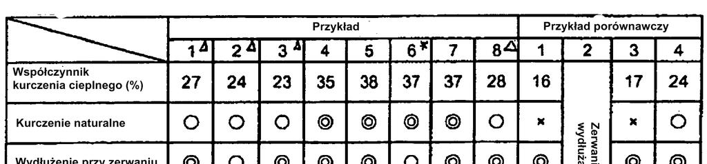 38 [0127] (Tabela 2) [0128] Jak widać z tabel 1 i 2, folie z przykładów 1 do 8 ukształtowane w warstwach, które spełniają warunki niniejszego wynalazku, wykazują doskonałe właściwości termokurczliwe,