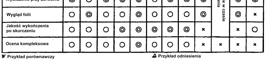 Z drugiej strony, gdy folie nie zawierają żywicy (B) i/lub żywicy (C) (przykłady porównawcze 1, 3 i 4), co najmniej jedna z właściwości, tj.
