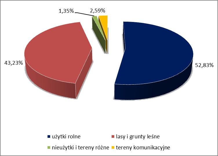 Wykres 1. Zestawienie zagospodarowania gruntów na terenie Gminy Zbójna Źródło: Dane Urzędu Gminy w Zbójnej 4.2.