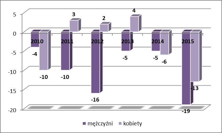 Wykres 5. Przyrost naturalny według płci w latach 2010 2015 Źródło: Dane GUS Saldo migracji wewnętrznych w 2015 roku w Gminie Zbójna, według danych GUS, wyniosło -9.