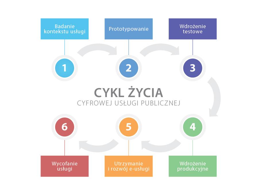 Zarządzanie cyklem życia
