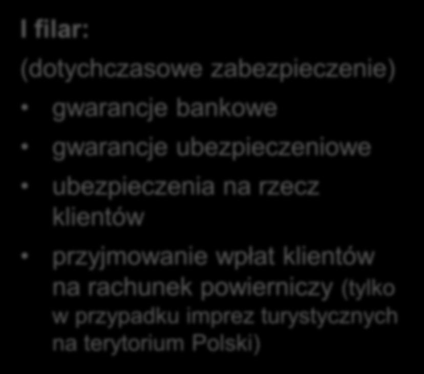 Ochrona klientów na wypadek niewypłacalności OTiPT informacje ogólne System zabezpieczeń finansowych na wypadek niewypłacalności organizatorów