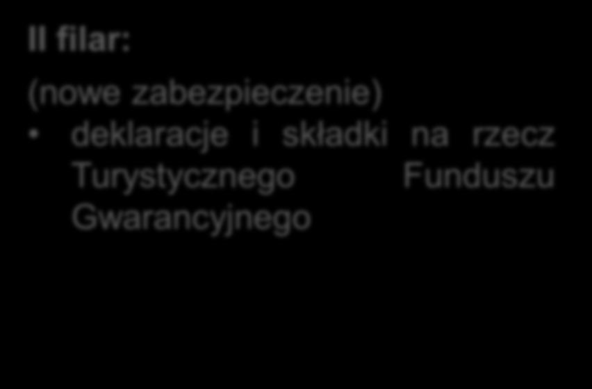 ubezpieczeniowe ubezpieczenia na rzecz klientów przyjmowanie wpłat klientów na rachunek powierniczy (tylko w przypadku imprez turystycznych na