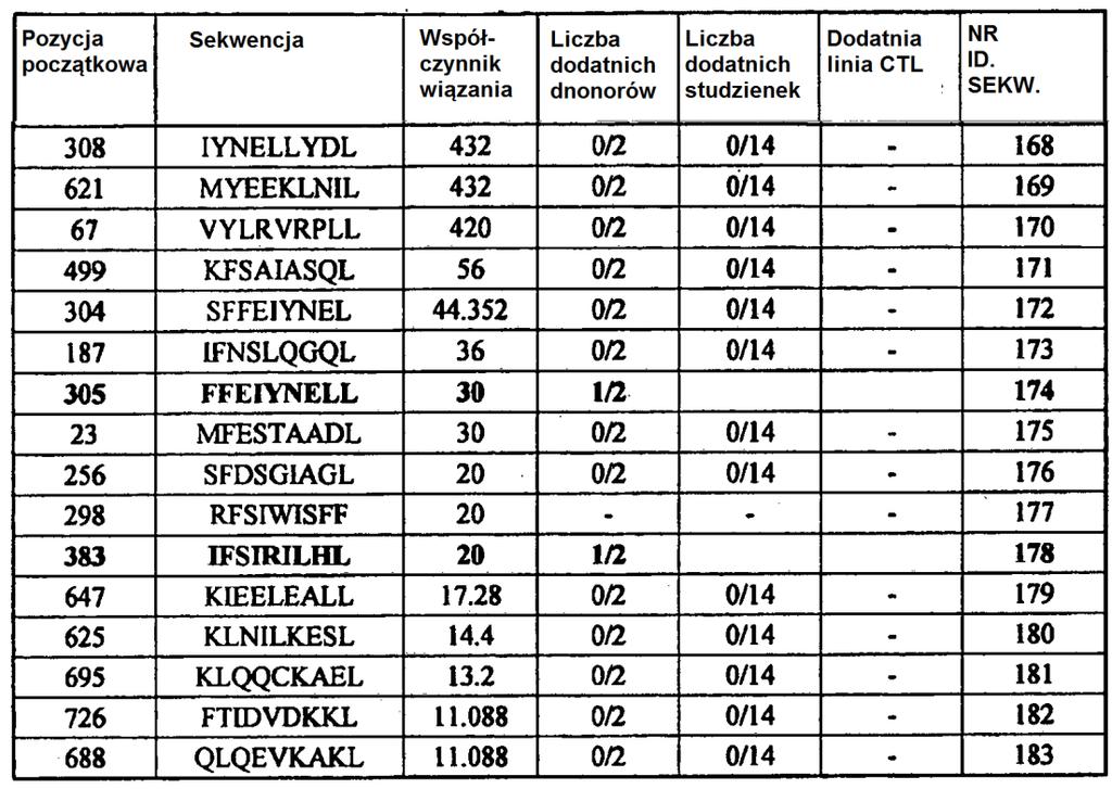 111 [011] [Tabela 7A] Peptydy 9-merowe