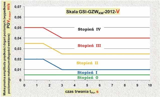 14 PRZEGLĄD GÓRNICZY 2016 i materiałowymi oraz stanem technicznym, skutki możliwe do wystąpienia w efekcie wstrząsu górniczego potrafią być bardzo zróżnicowane.