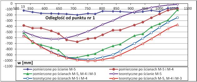 Pomierzone i teoretyczne obniżenia punktów linii C po wybraniu kolejnych ścian Fig. 2.