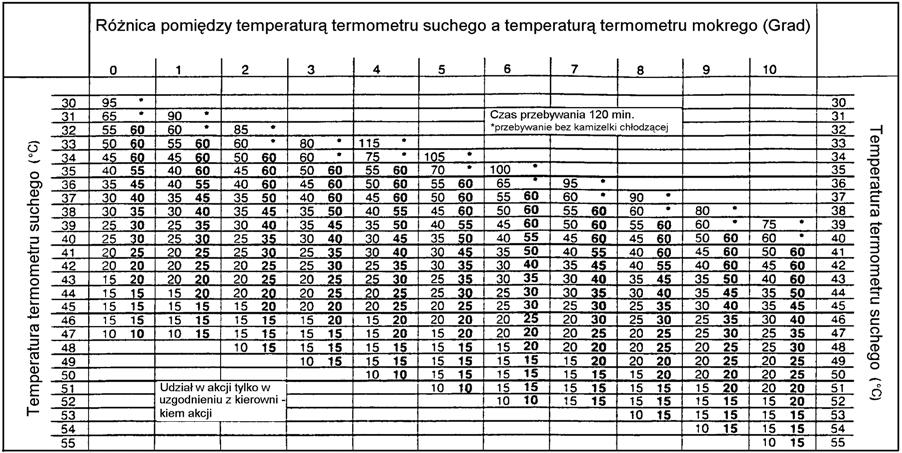 74 PRZEGLĄD GÓRNICZY 2016 Tabela 9. Określenie maksymalnego czasu przebywania w akcji w minutach, dla lekkiego ubrania bez użycia oraz z użyciem kamizelki chłodzącej Table 9.