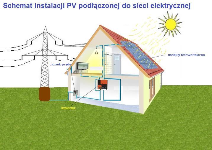 Przydatne dla mieszkańca informacje dotyczące instalacji PV Instalacja fotowoltaiczna służy do zamiany energii promieniowania słonecznego na energię elektryczną.
