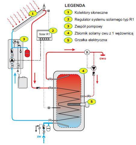 Przydatne dla mieszkańca informacje dotyczące kolektorów Instalacja kolektorów słonecznych wykorzystuje energię promieniowania słonecznego do podgrzania ciepłej wody użytkowej.