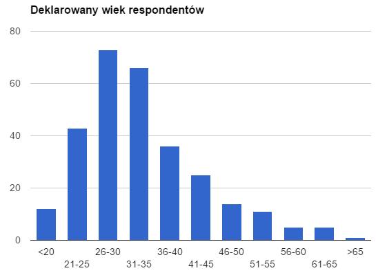 Zebrany materiał liczył 130 000 znaków (liter) odpowiedzi na 7 pytań otwartych oraz ponad 5000 jednostkowych odpowiedzi na pytania zamknięte.