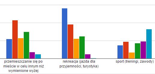 Popularne są również podróże związane z zakupami oraz przemieszczanie się po mieście w innych celach.