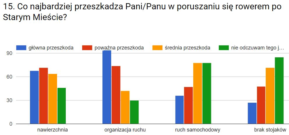 Załącznik nr 7 Raport z pierwszej fazy konsultacji społecznych str. 8 Prawie 47% respondentów jako główny problem rowerzystów wskazało niespójność systemu tras rowerowych.