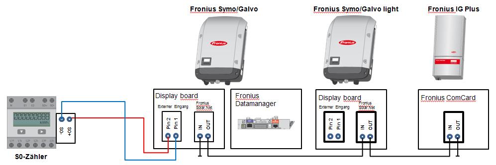 Licznik S0 podłączony do mieszanego system składającego się z falownika Fronius