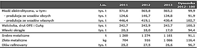 74 Jan Rymarczyk Kolejny produkt to złoto w postaci sztabek o wadze od 0,5 kg do 12 kg,