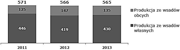 Jeśli chodzi o rozmiary produkcji miedzi elektrolitycznej, to w 2013 r.