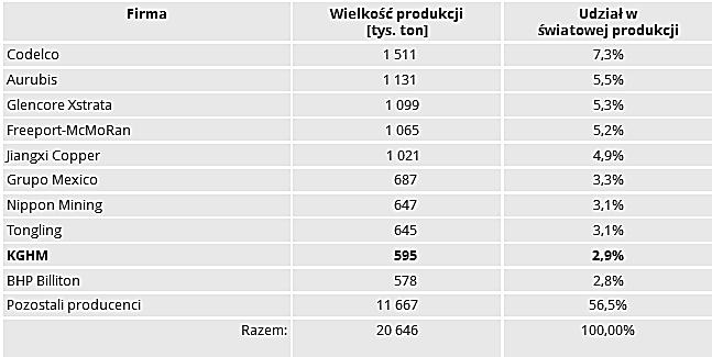 Eksport jako forma internacjonalizacji KGHM Polska Miedź S.A. 75 Na najbliższe lata prognozowane jest utrzymanie produkcji w kraju na mniej więcej obecnym poziomie.