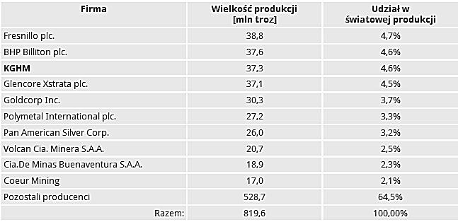 76 Jan Rymarczyk Największym producentem miedzi rafinowanej na świecie od wielu lat jest wielka chilijska organizacja transnarodowa Codelco, która dostarcza prawie jedną dziesiątą całej światowej