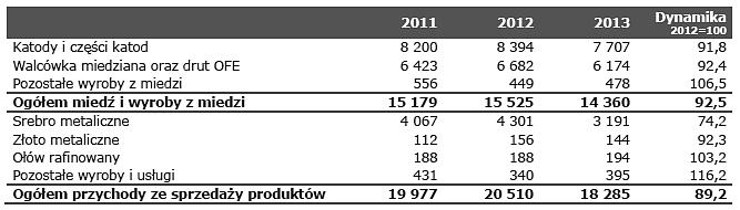 Eksport jako forma internacjonalizacji KGHM Polska Miedź S.A. 83 Tabela 5. Przychody ze sprzedaży produktów Pozostałe 12% Węgry 5% Francja 5% Czechy 8% Włochy 8% Niemcy 28% Chiny 14% Polska 20% Rys.