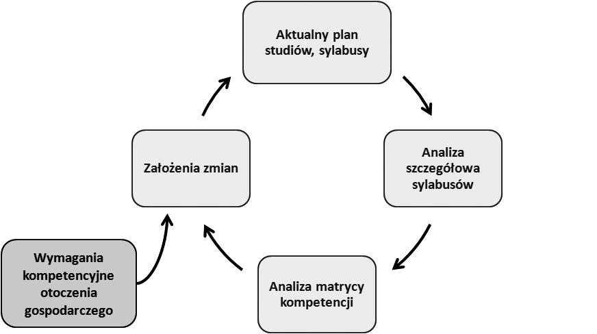 Wykorzystanie technologii informacyjnych w procesach wdrażania... 361 Dotyczy to sprawdzenia np.