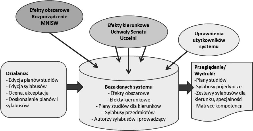Wykorzystanie technologii informacyjnych w procesach wdrażania... 355 jego bieżące utrzymanie odpowiada administrator systemu. Ogólny schemat funkcjonowania systemu przedstawia rys. 1.