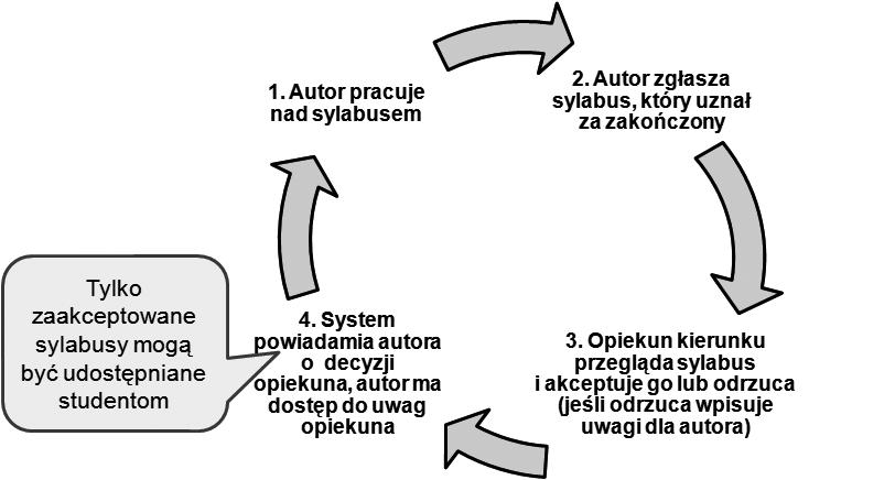 Wykorzystanie technologii informacyjnych w procesach wdrażania... 357 Rys. 3. Zasady edycji i akceptacji sylabusów dla nich czasie.