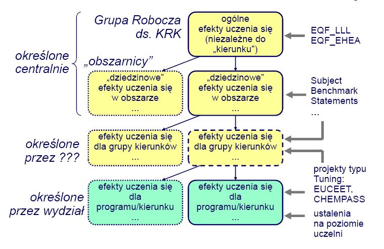 Definiowanie efektów kształcenia w