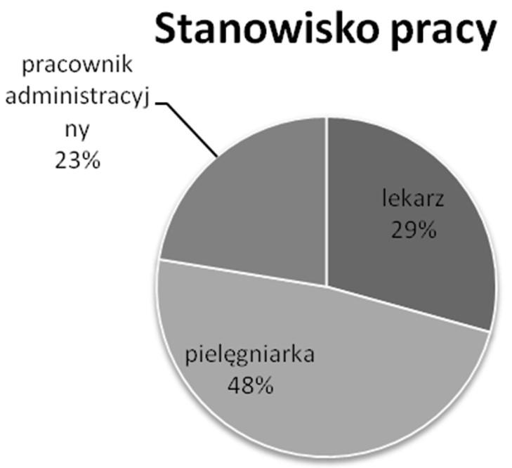 2016 Redakcja naukowa tomu: GEMBALSKA-KWIECIEŃ A. Na potrzeby prowadzonych badań ostały przyjęte trzy rodzaje stanowisk pracy, tj. lekarz, pielęgniarka i pracownik administracyjny.