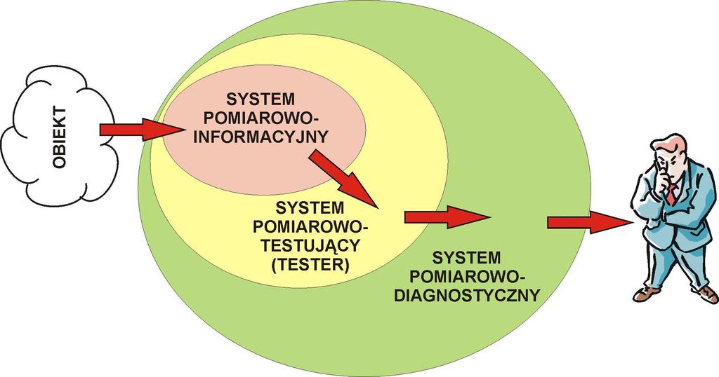 Pomiar testowanie - diagnostyka Poszczególne rodzaje systemów