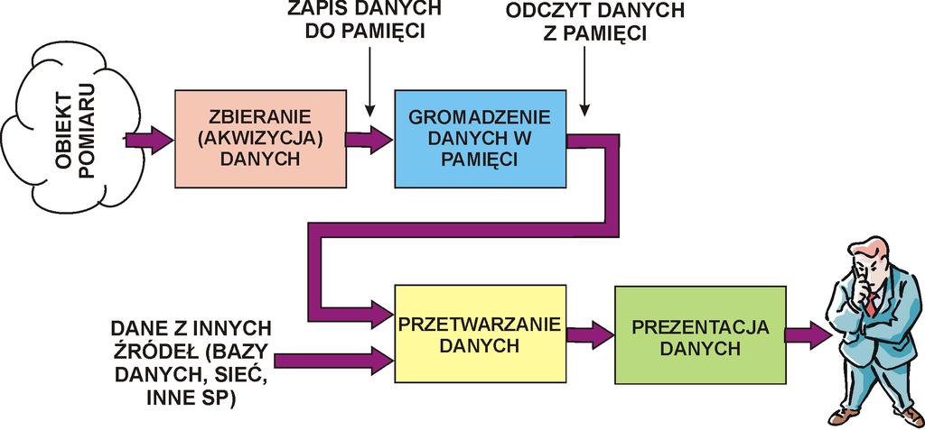 Systemy pracujące w trybie OFF-Line Pomiary wykonywane są według ustalonego algorytmu, wyniki pomiarów są na bieżąco zapamiętywane i po