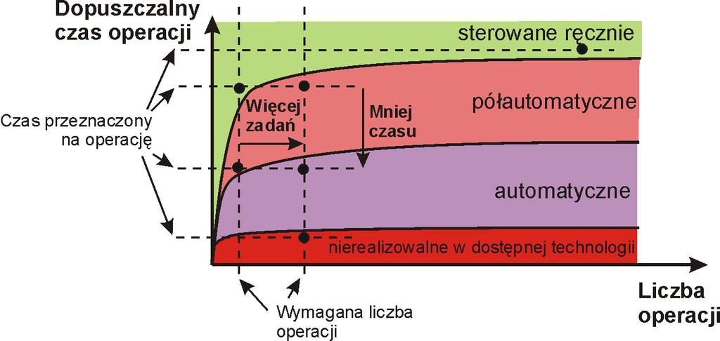 Czas operacji i liczba operacji Możliwości realizacji systemów pomiarowych w zależności od