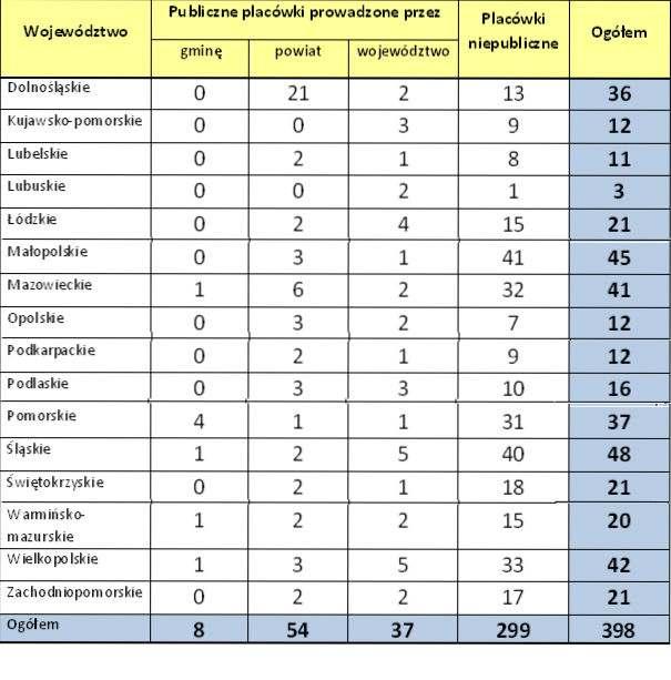 Zróżnicowanie regionalne