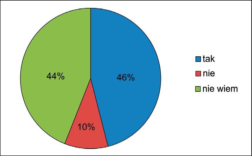 Do you think that the application of modern exploitation methods using carbon dioxide (CO 2 ) in order to increase the production of oil Wśród osób przyjmujących jednoznaczne stanowisko przeważa