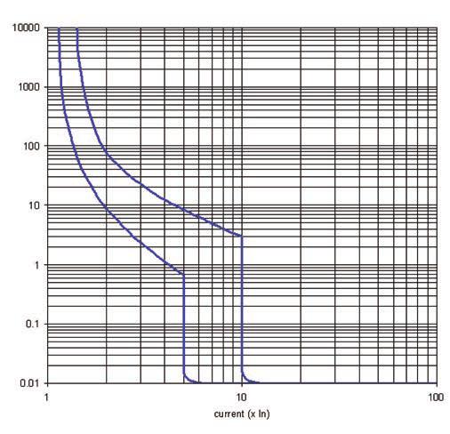 niezadziałania wyzwalacza bezzwłocznego (zwarciowego) I nt Typ B,3 x I n Typ C,3 x I n Umowny prąd zadziałania wyzwalacza bezzwłocznego (zwarciowego) I t,45 x I n,45 x I n Umowny prąd niezadziałania